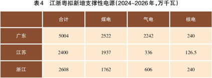 能源安全新形势下的气电发展前景