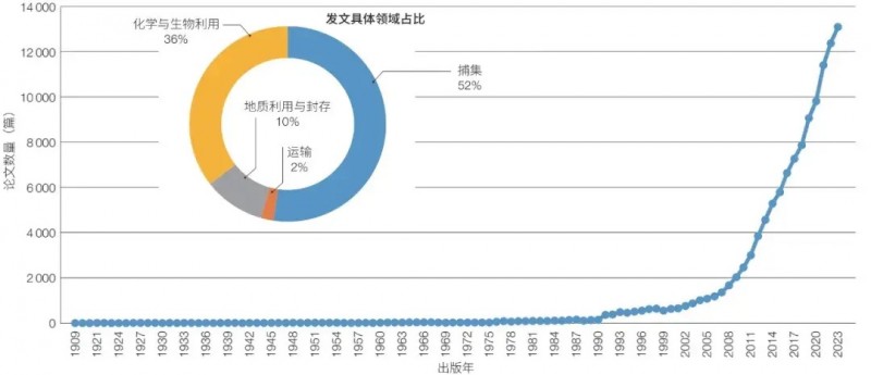 国际碳捕集、利用与封存发展战略与科技态势分析