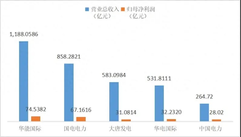 五大电力上市公司上半年盈利总和超去年全年