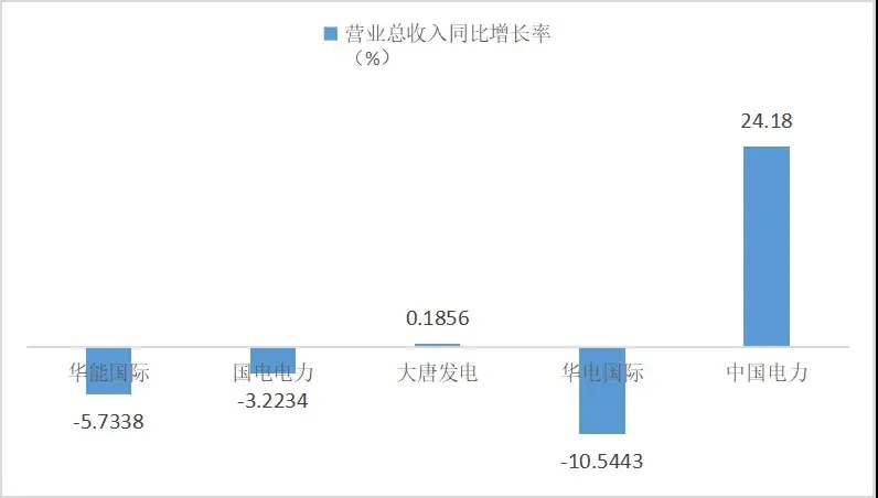 五大电力上市公司上半年盈利总和超去年全年