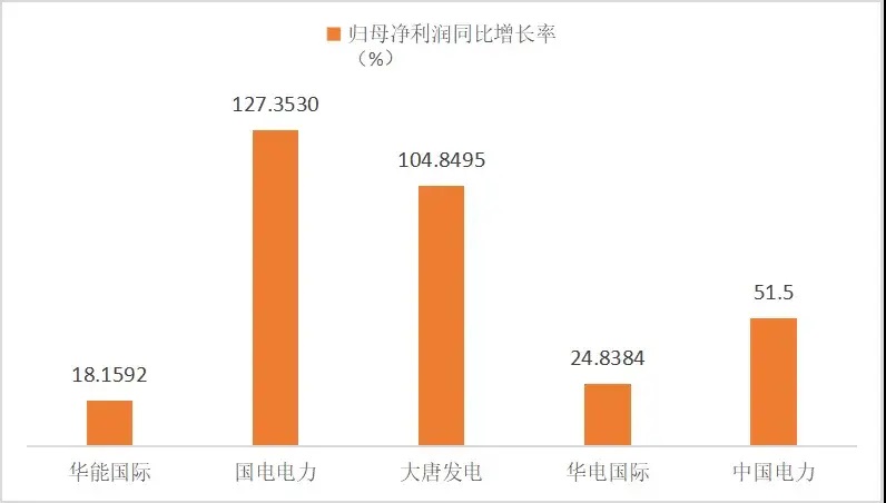 五大电力上市公司上半年盈利总和超去年全年