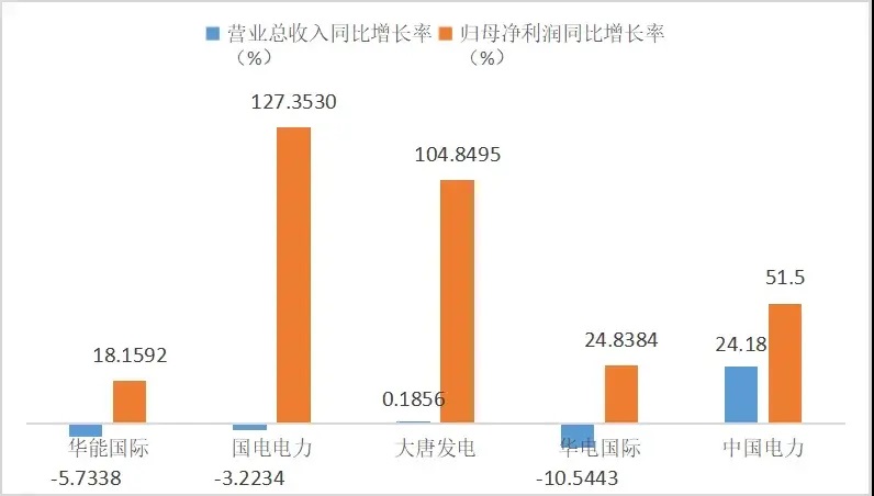 五大电力上市公司上半年盈利总和超去年全年