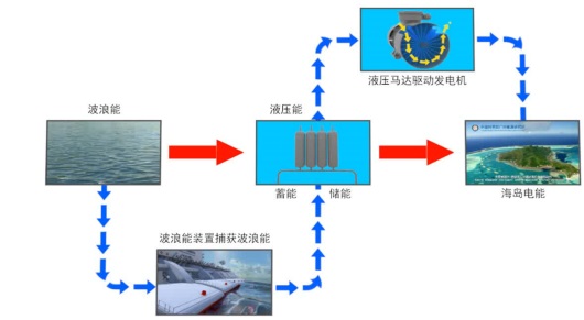 在波涛汹涌中，捕捉珍贵的电力