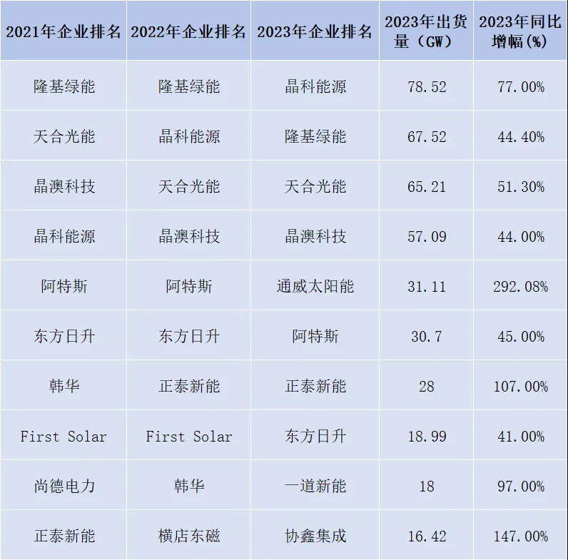 新能源七大细分领域：中国均排名全球第一！