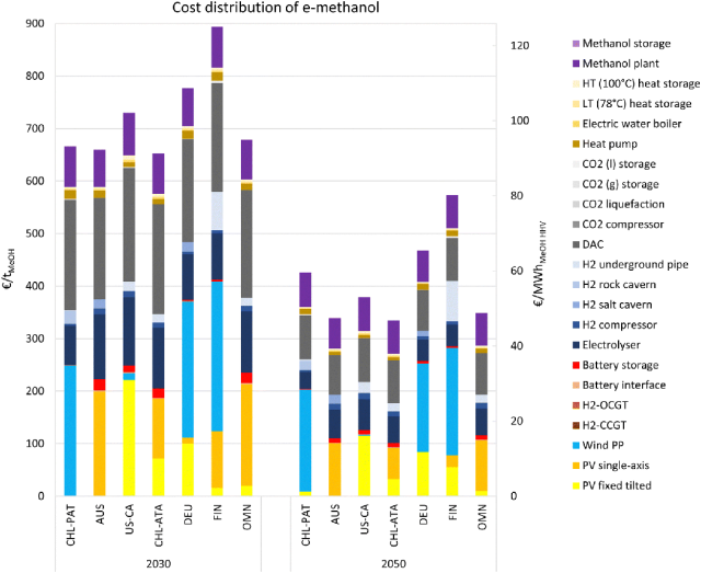 Energy & Enviro<i></i>nmental Science期刊论文分享：基于可变可再生能源电力的全球绿色甲醇生产潜力