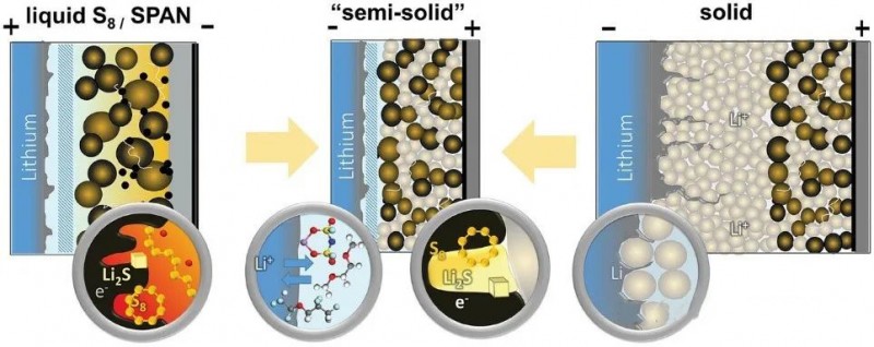 突破性半固态锂硫电池设计实现600 Wh kg⁻¹高能量密度