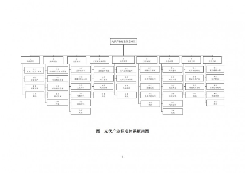 工业和信息化部办公厅关于印发光伏产业标准体系建设指南（2024版）的通知