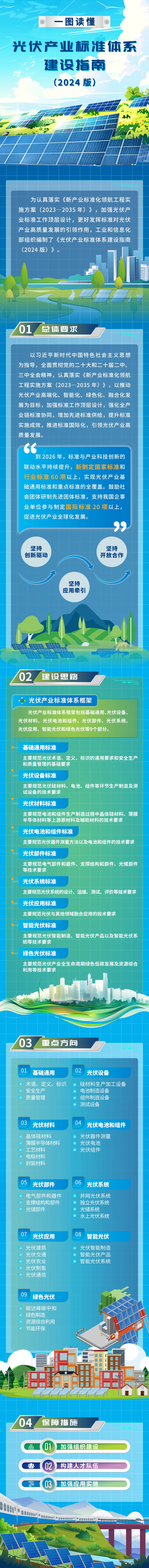 一图读懂丨《光伏产业标准体系建设指南（2024版）》