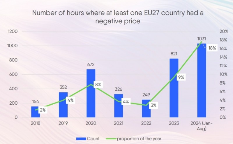 新能源发电增加、电力需求下降，欧洲负电价时长创纪录