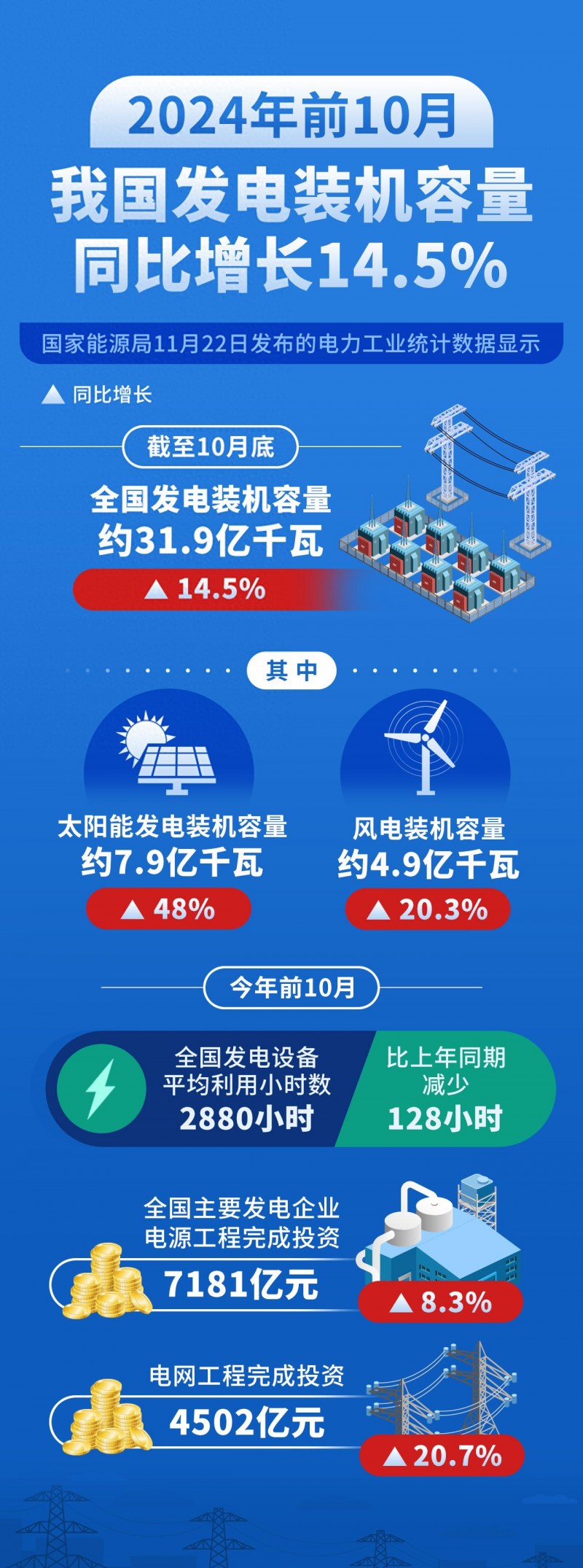 2024年前10月我国发电装机容量同比增长14.5%