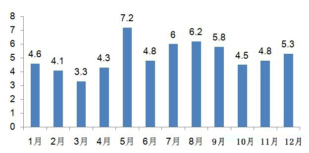 电梯1