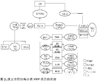 通过合同结构分担PPP项目的风险