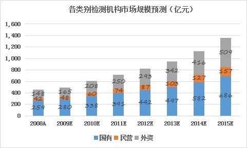 第三方检测