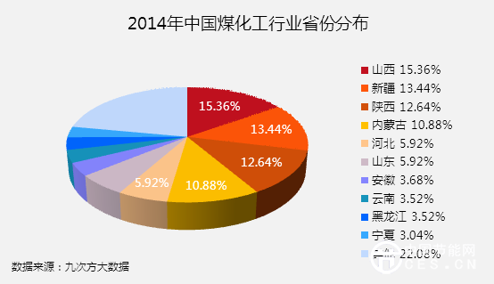 2014年中国煤化工行业省份分布