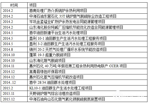 中海油节能环保公司项目统计（2014-2015）