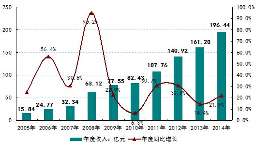 2014中国环境监测仪器行业的销售收入达196.44亿元