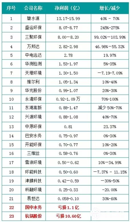 环保上市企业净利润