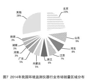 环境监测仪器