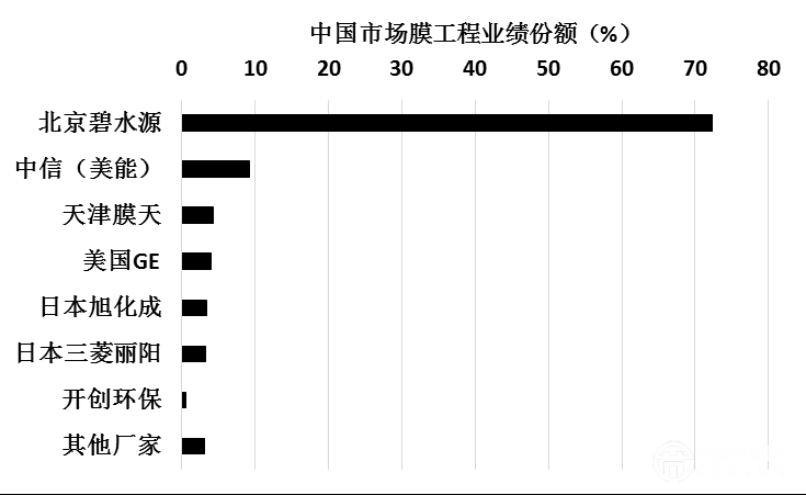 图3 全球主要厂家在中国市场的MBR膜工程业绩份额统计