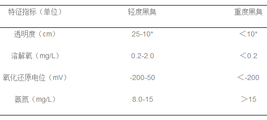 城市黑臭水体污染程度分级标准表