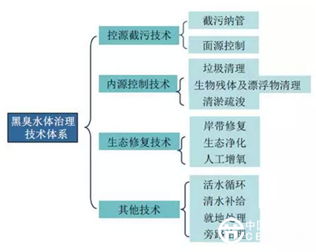 黑臭水体治理技术体系（《城市黑臭水体整治工作指南》）