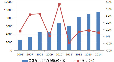 环保行业