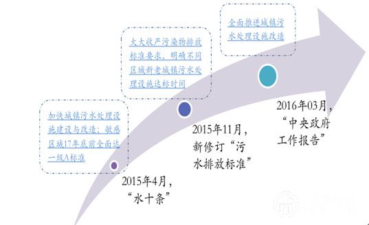 环保行业