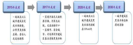 环保行业