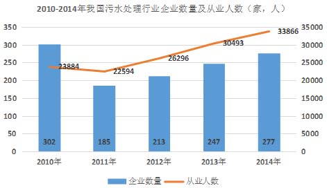 2015年我国水环境治理行业发展状况