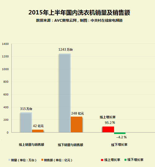 2015年上半年洗衣机线上、线下销量及增长率