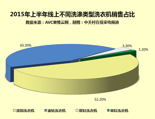 2015年上半年线上不同类型洗衣机销量占比