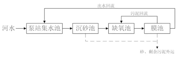 工艺流程图