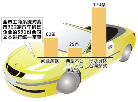 市工商局向汽车4S店霸王条款“开炮”