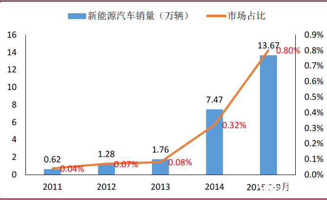 掘金十三五主题基金之新能源汽车主题基金