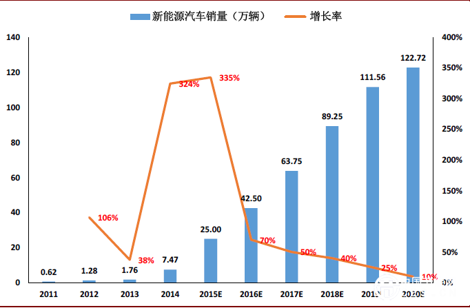 掘金十三五主题基金之新能源汽车主题基金