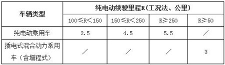 新能源车地方补贴政策对比 深圳最高