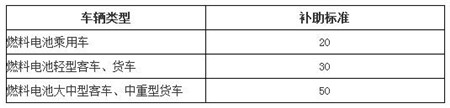 新能源车地方补贴政策对比 深圳最高