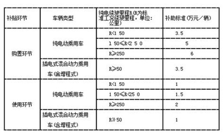 新能源车地方补贴政策对比 深圳最高