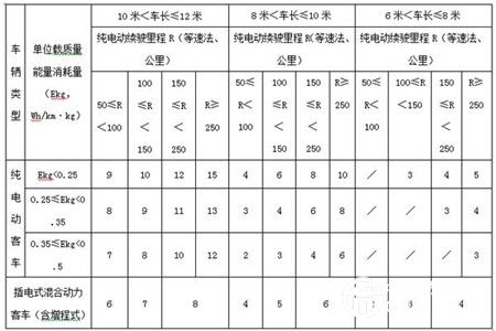 新能源车地方补贴政策对比 深圳最高