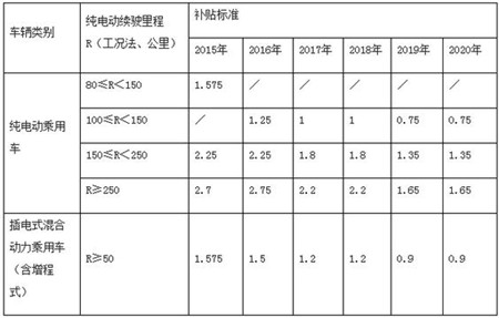 新能源车地方补贴政策对比 深圳最高