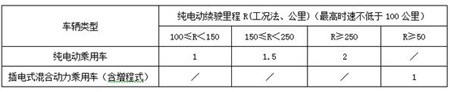 新能源车地方补贴政策对比 深圳最高