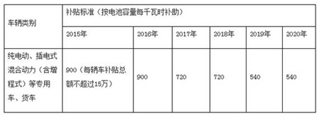 新能源车地方补贴政策对比 深圳最高