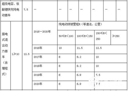 新能源车地方补贴政策对比 深圳最高