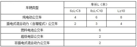 新能源车地方补贴政策对比 深圳最高