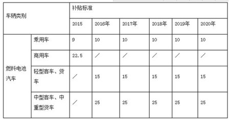 新能源车地方补贴政策对比 深圳最高