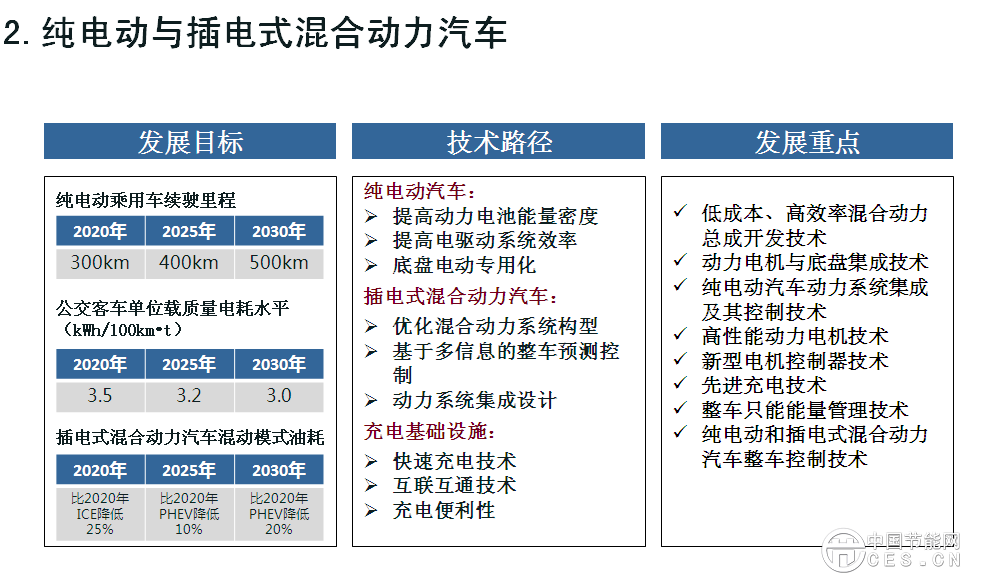 欧阳明高表示，此次研究工作的开展进行了一年，动员了500多位行业专家，总体框架采用“1+7”路线图，代表一个总报告，7个分报告，分别是节能汽车、纯电动和插电式汽车、燃料电池汽车、智能网联汽车、动力电池、轻量化技术、汽车制造。