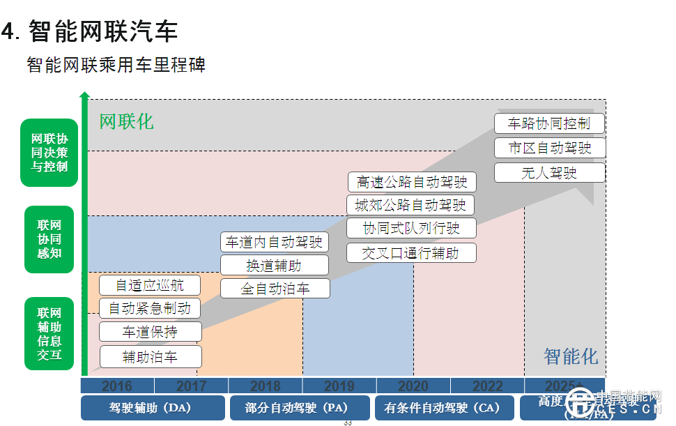 欧阳明高表示，此次研究工作的开展进行了一年，动员了500多位行业专家，总体框架采用“1+7”路线图，代表一个总报告，7个分报告，分别是节能汽车、纯电动和插电式汽车、燃料电池汽车、智能网联汽车、动力电池、轻量化技术、汽车制造。