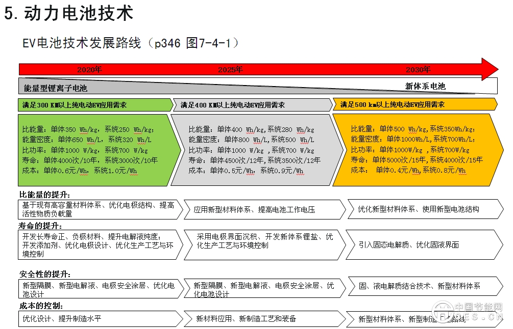 欧阳明高表示，此次研究工作的开展进行了一年，动员了500多位行业专家，总体框架采用“1+7”路线图，代表一个总报告，7个分报告，分别是节能汽车、纯电动和插电式汽车、燃料电池汽车、智能网联汽车、动力电池、轻量化技术、汽车制造。