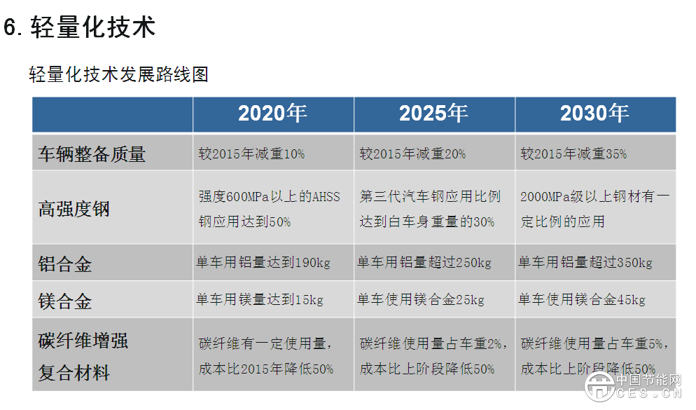 欧阳明高表示，此次研究工作的开展进行了一年，动员了500多位行业专家，总体框架采用“1+7”路线图，代表一个总报告，7个分报告，分别是节能汽车、纯电动和插电式汽车、燃料电池汽车、智能网联汽车、动力电池、轻量化技术、汽车制造。