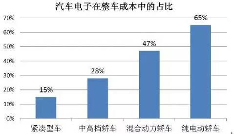 汽车电子行业现状及未来发展方向预测